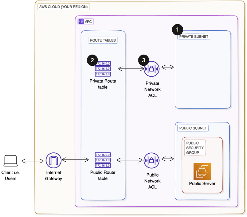 AWS VPC Networking